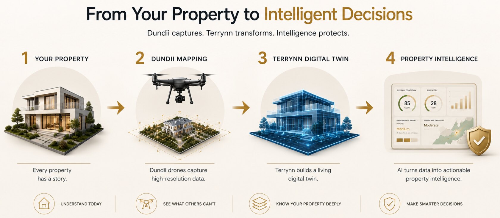 The Terrynn process in four steps: 1. Your Property — every property has a story. 2. Dundii Mapping — autonomous drones capture high-resolution data. 3. Terrynn Digital Twin — a living digital twin is built. 4. Property Intelligence — AI turns data into actionable property intelligence.